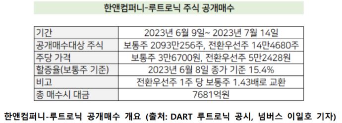'한앤컴퍼니'와 '루트로닉' 공개매수에 대해 정리한 자료.